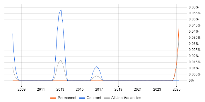 Job vacancy trend for Senior UAT Analyst in the West Midlands Job vacancy trend for Senior UAT Analyst in the West Midlands