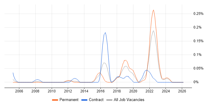 Senior UI Designer job vacancy trend in the West Midlands