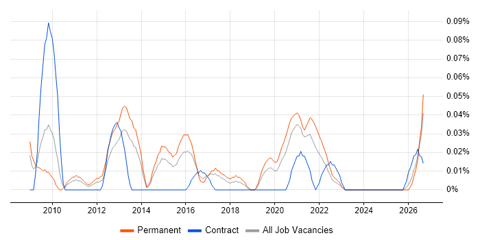 Senior UI Developer job vacancy trend in the West Midlands