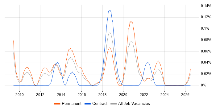 Senior VMware Engineer job vacancy trend in the West Midlands