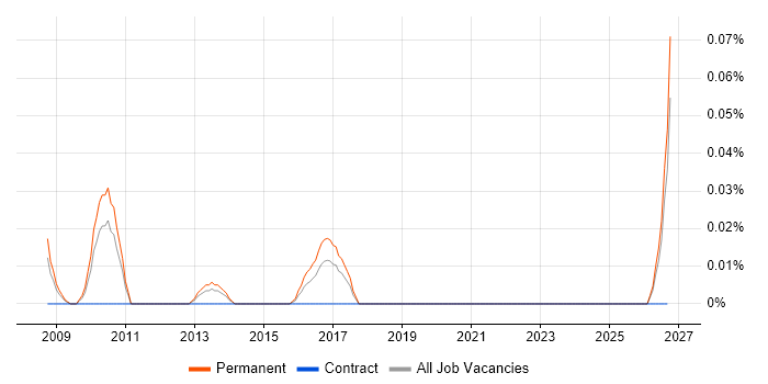Senior Voice Network Engineer job vacancy trend in the West Midlands