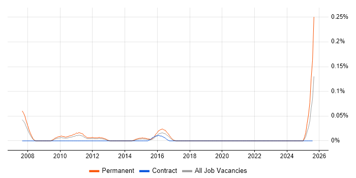 Job vacancy trend for Senior VoIP Engineer in the West Midlands