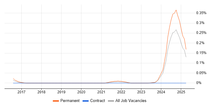 Job vacancy trend for Senior Xamarin Developer in the West Midlands Job vacancy trend for Senior Xamarin Developer in the West Midlands