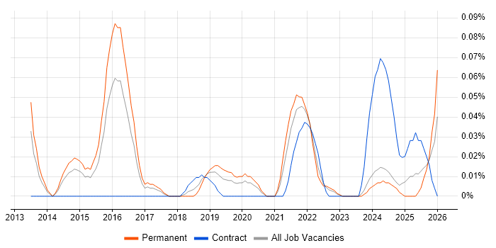 Sentiment Analysis job vacancy trend in the West Midlands