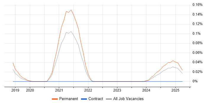 Job vacancy trend for Sentry in the West Midlands