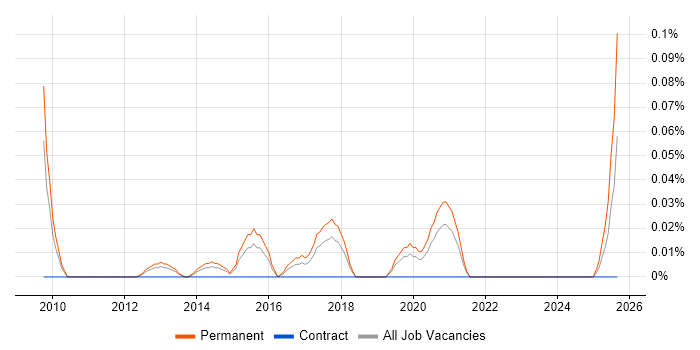 SEO Account Manager job vacancy trend in the West Midlands