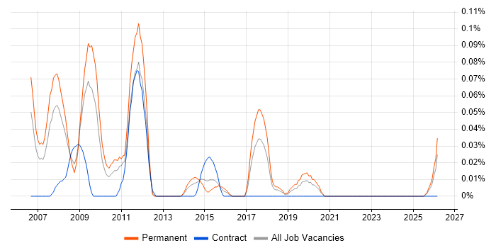 SEO Developer job vacancy trend in the West Midlands