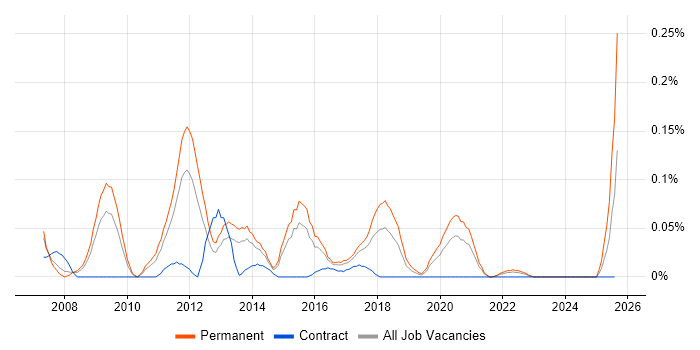 Job vacancy trend for SEO Executive in the West Midlands