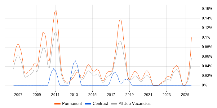 SEO Manager job vacancy trend in the West Midlands