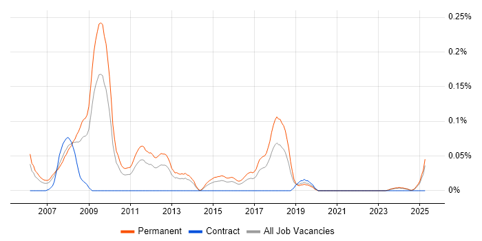 Job vacancy trend for SEO Specialist in the West Midlands Job vacancy trend for SEO Specialist in the West Midlands
