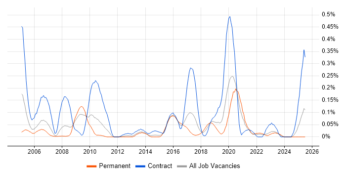 Job vacancy trend for Sequence Diagram in the West Midlands