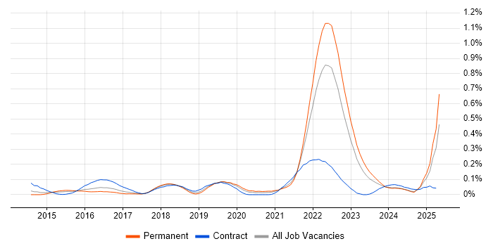 Job vacancy trend for Servant Leadership in the West Midlands