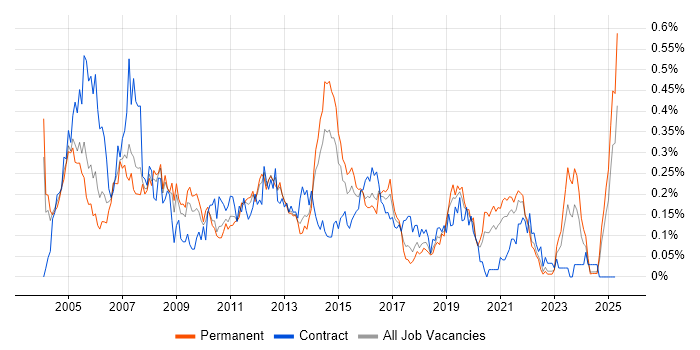 Job vacancy trend for Server Building in the West Midlands Job vacancy trend for Server Building in the West Midlands