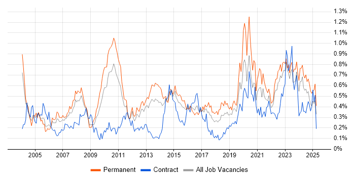 Job vacancy trend for Server Management in the West Midlands
