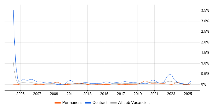 Job vacancy trend for Server Migrations in the West Midlands Job vacancy trend for Server Migrations in the West Midlands