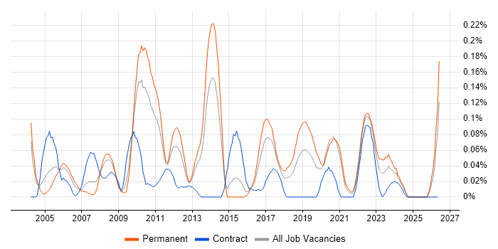 Server Monitoring job vacancy trend in the West Midlands