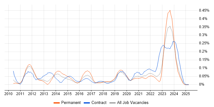 Job vacancy trend for Server Patching in the West Midlands Job vacancy trend for Server Patching in the West Midlands