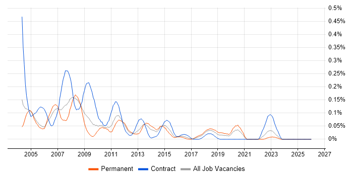 Server Specialist job vacancy trend in the West Midlands