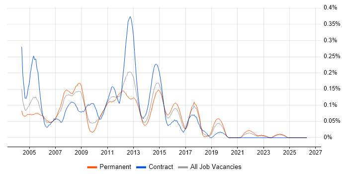 Server Support Analyst job vacancy trend in the West Midlands