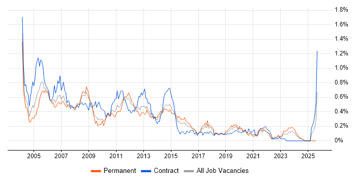 Job vacancy trend for Server Support in the West Midlands Job vacancy trend for Server Support in the West Midlands