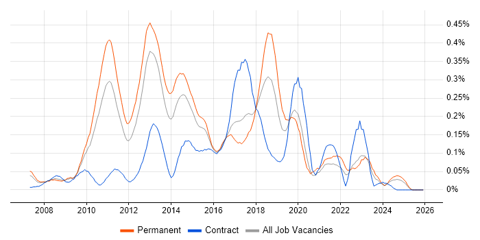Server Virtualisation job vacancy trend in the West Midlands