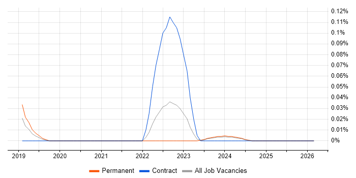 Serverless Engineer job vacancy trend in the West Midlands