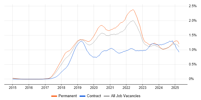 Job vacancy trend for Serverless in the West Midlands Job vacancy trend for Serverless in the West Midlands
