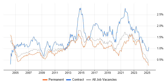 Job vacancy trend for Service Analyst in the West Midlands