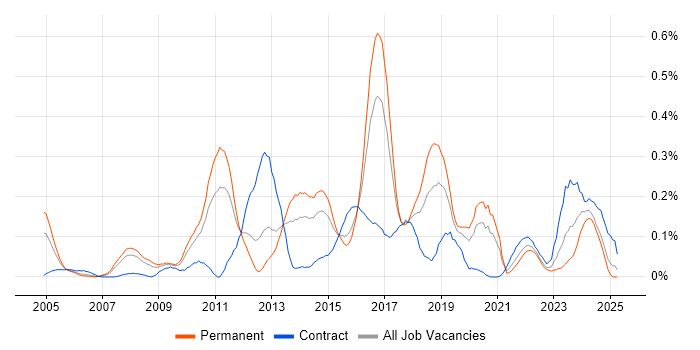 Job vacancy trend for Service Architect in the West Midlands Job vacancy trend for Service Architect in the West Midlands