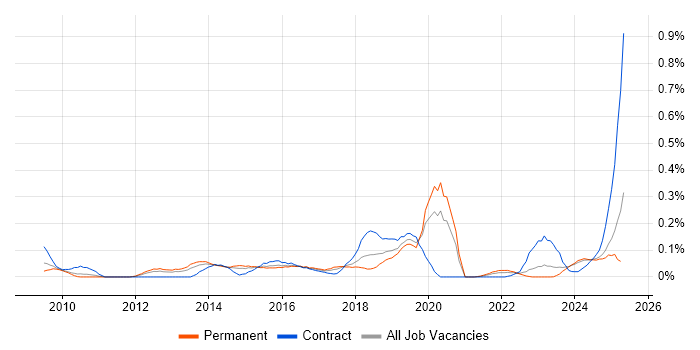Job vacancy trend for Service Asset and Configuration Management in the West Midlands Job vacancy trend for Service Asset and Configuration Management in the West Midlands
