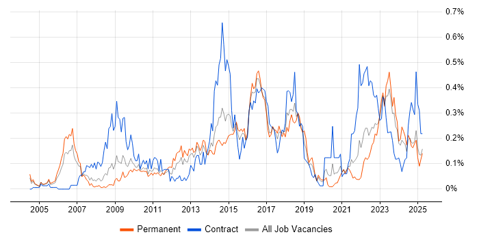 Job vacancy trend for Service Catalogue in the West Midlands Job vacancy trend for Service Catalogue in the West Midlands