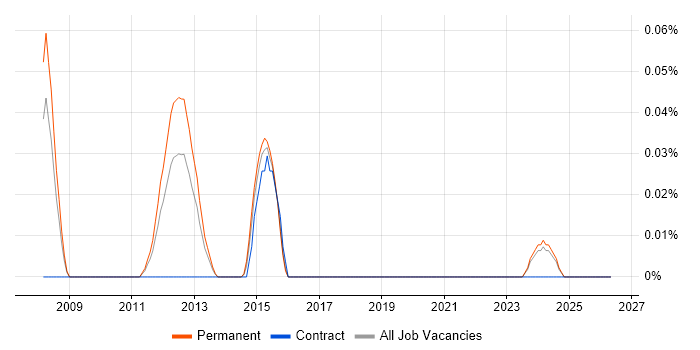 Service Continuity Manager job vacancy trend in the West Midlands
