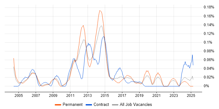 Job vacancy trend for Service Delivery Analyst in the West Midlands Job vacancy trend for Service Delivery Analyst in the West Midlands