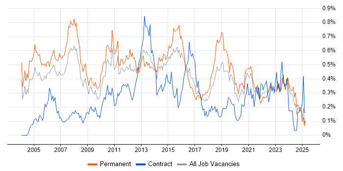 Job vacancy trend for Service Delivery Manager in the West Midlands Job vacancy trend for Service Delivery Manager in the West Midlands