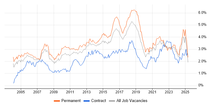 Job vacancy trend for Service Delivery in the West Midlands Job vacancy trend for Service Delivery in the West Midlands
