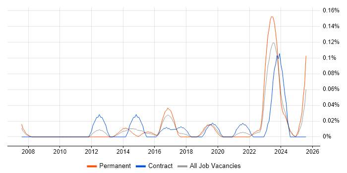 Job vacancy trend for Service Design Architect in the West Midlands