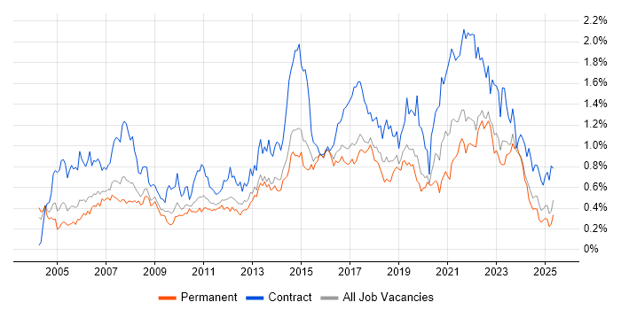 Job vacancy trend for Service Desk Analyst in the West Midlands Job vacancy trend for Service Desk Analyst in the West Midlands