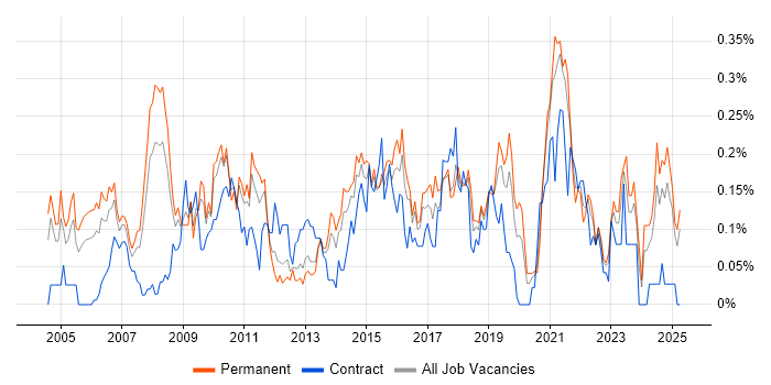 Job vacancy trend for Service Desk Manager in the West Midlands Job vacancy trend for Service Desk Manager in the West Midlands