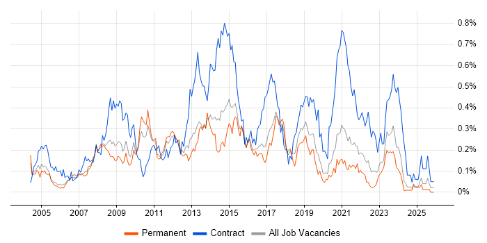 Service Desk Support job vacancy trend in the West Midlands