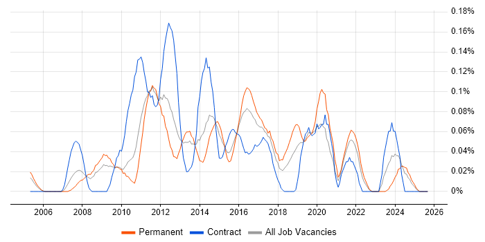 Service Desk Technician job vacancy trend in the West Midlands Service Desk Technician job vacancy trend in the West Midlands