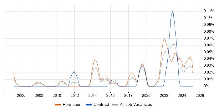 Job vacancy trend for Service-Level Objective in the West Midlands Job vacancy trend for Service-Level Objective in the West Midlands