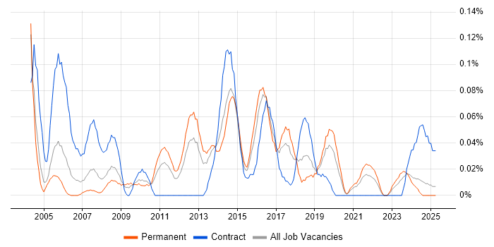 Job vacancy trend for Service Management Analyst in the West Midlands Job vacancy trend for Service Management Analyst in the West Midlands
