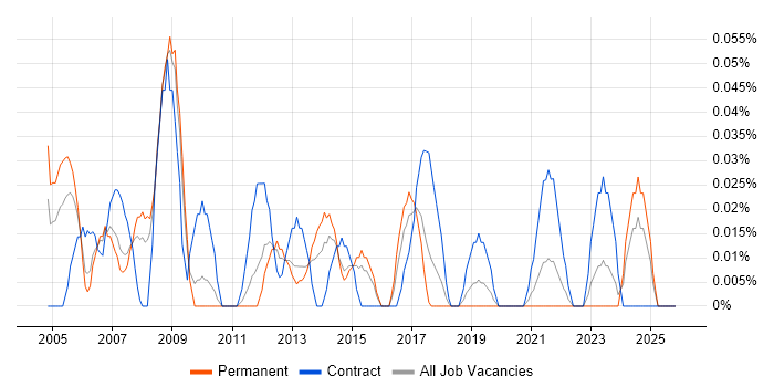 Service Management Consultant job vacancy trend in the West Midlands