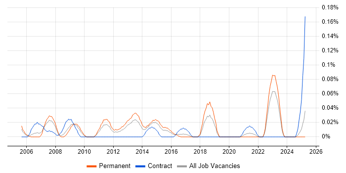 Job vacancy trend for Service Management Specialist in the West Midlands Job vacancy trend for Service Management Specialist in the West Midlands