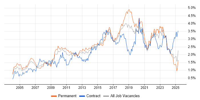 Job vacancy trend for Service Management in the West Midlands Job vacancy trend for Service Management in the West Midlands
