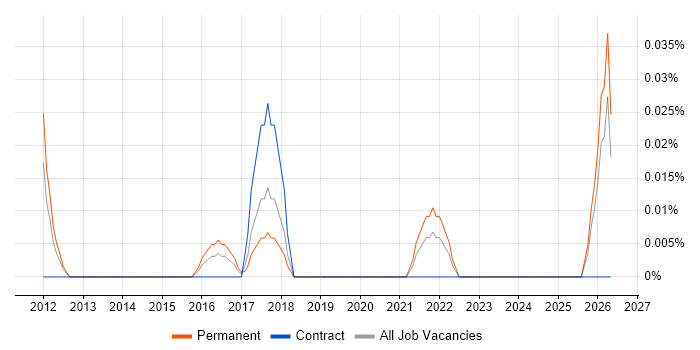Service Operations Engineer job vacancy trend in the West Midlands