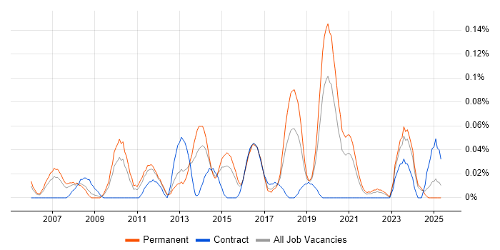 Job vacancy trend for Service Operations Manager in the West Midlands Job vacancy trend for Service Operations Manager in the West Midlands