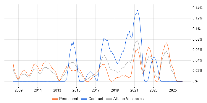 Service Owner job vacancy trend in the West Midlands