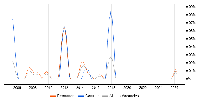 Service Performance Manager job vacancy trend in the West Midlands
