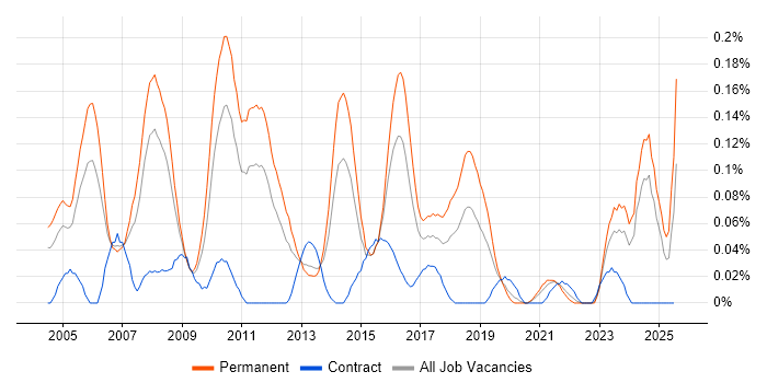 Job vacancy trend for Service Support Manager in the West Midlands Job vacancy trend for Service Support Manager in the West Midlands